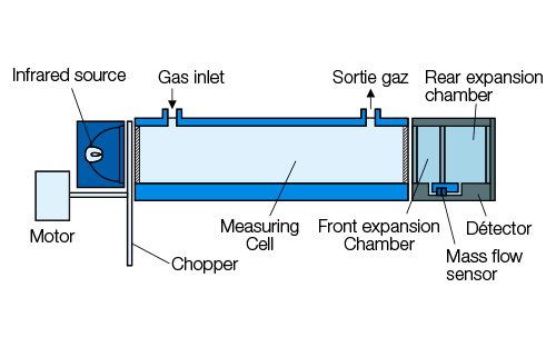 Schnittzeichnung eines Infrarot-Gasanalysators mit der Messzelle und dem Massendurchflussmesser
