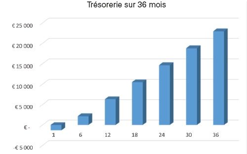 Graphique montrant une trésorerie cumulée en hausse régulière sur 36 mois jusqu’à environ 24 000 €