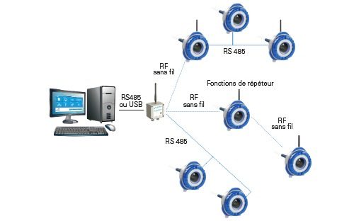 Analyseurs de poussière QALDUST connectés en réseau RF sans fil et RS485 à un poste informatique de supervision