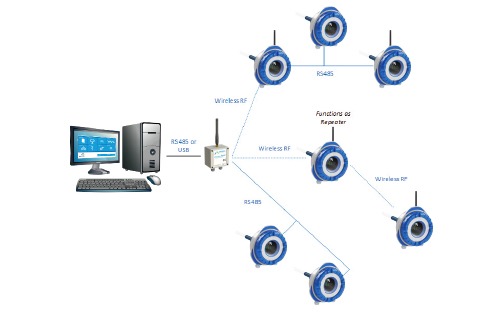 QALDUST-Staubmessgeräte, die über eine drahtlose RF-Verbindung und RS485 mit einem Überwachungsrechner vernetzt sind