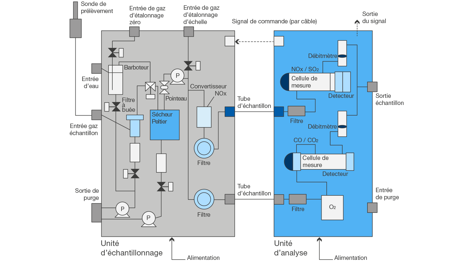 Schéma des unités d’échantillonnage et d’analyse d’un analyseur de gaz portable pour NOx, SO2, CO2, CO et O