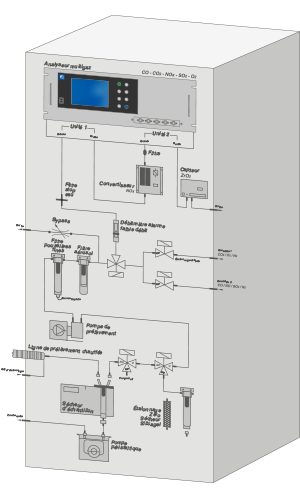 Schéma d’une armoire CEMS avec analyseur de gaz, filtres, débitmètre, pompe et circuit de prélèvement
