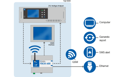 Schematische Darstellung der FBOX 500, angeschlossen an ein Mehrgasmessgerät mit GSM-Übertragung, Ethernet, SMS-Alarmen und Berichten