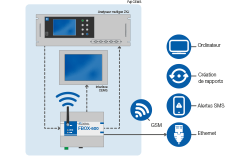 Schéma du FBOX 500 relié à un analyseur multigaz avec transmission GSM, Ethernet, alertes SMS et rapports