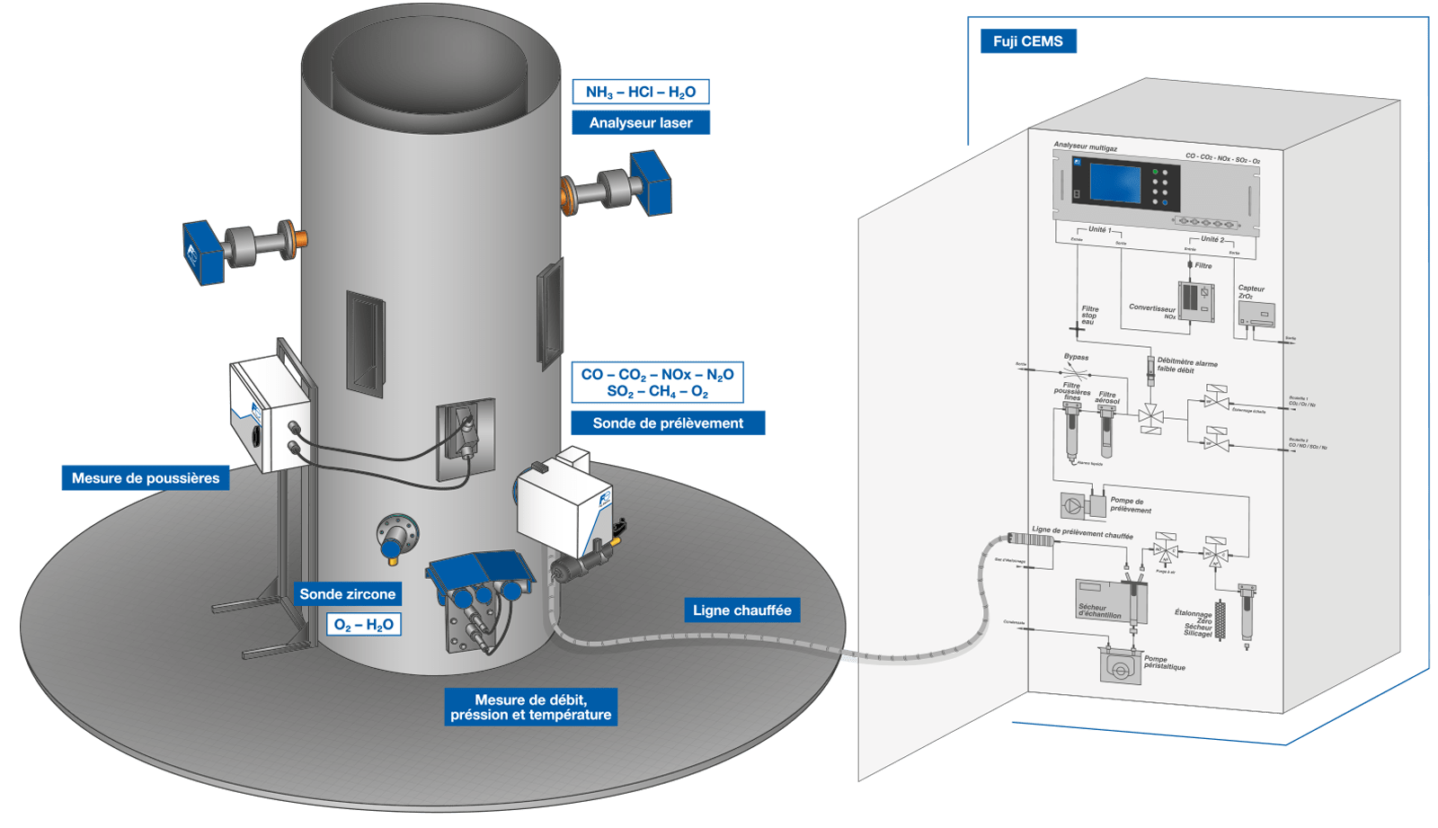 Schéma CEMS avec sondes sur cheminée, mesure des poussières, ligne chauffée et armoire d’analyse Fuji Electric