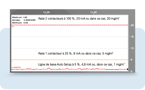 Graphique de surveillance des poussières avec ligne de base et seuils de contacteurs à 1, 5 et 20 mg/m³