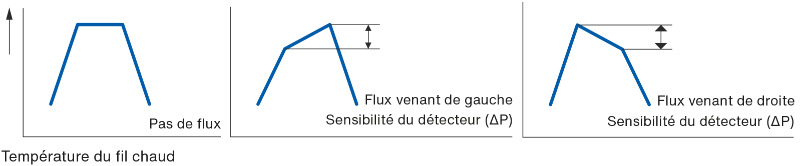 Graphiques comparant la température du fil chaud et la sensibilité du détecteur selon le sens du flux de gaz