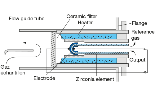 Schnittzeichnung einer Sauerstoffsonde aus Zirkonoxid, die das Sensorelement, den Filter und die Elektroden zeigt