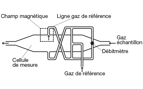 Schéma d’un analyseur d’oxygène paramagnétique avec cellule de mesure, champ magnétique et circuits de gaz